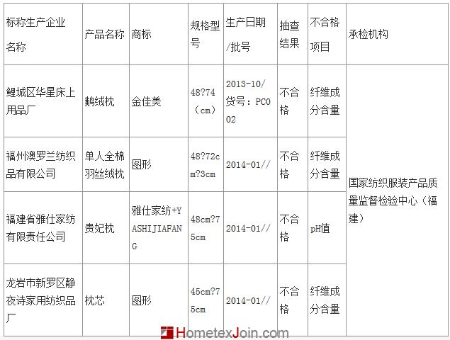 福建质检：4批次家纺床品不合格   金佳美、雅仕家纺等上榜