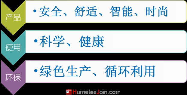 新家纺、新生活，家纺行业迎来了新的时代