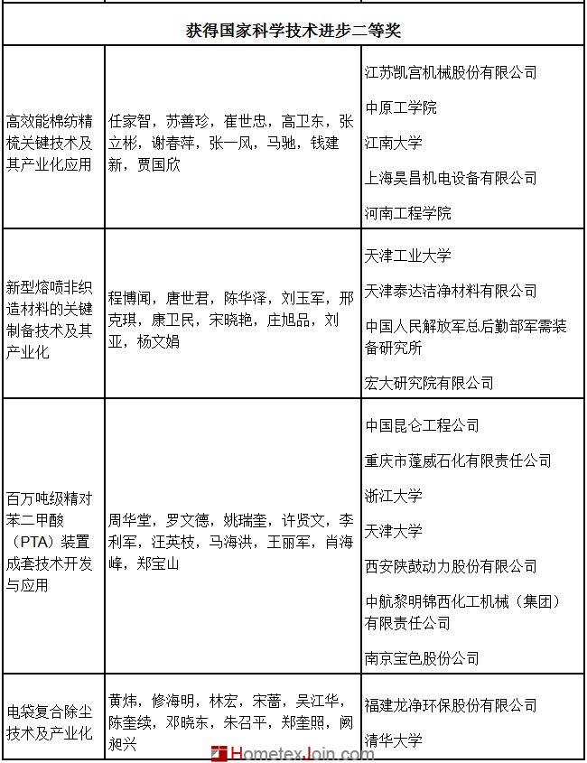 六项纺织成果喜获2014年度国家科技奖