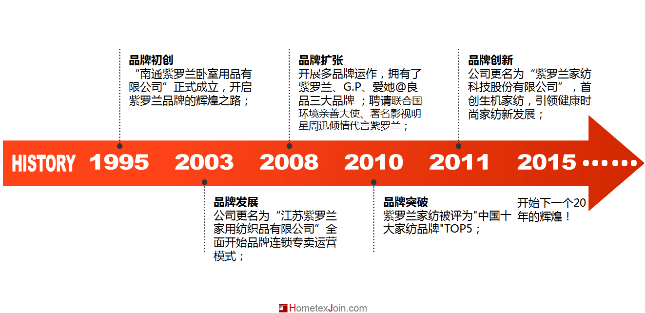 紫罗兰家纺将迎来20岁生日 回首20年品牌发展历程