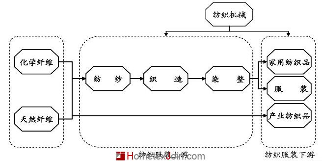 我国家纺行业大环境下的发展之路