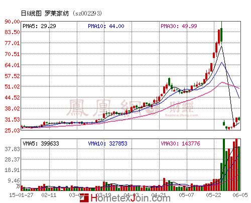 罗莱家纺股权登记日突发减持消息  引股民愤怒