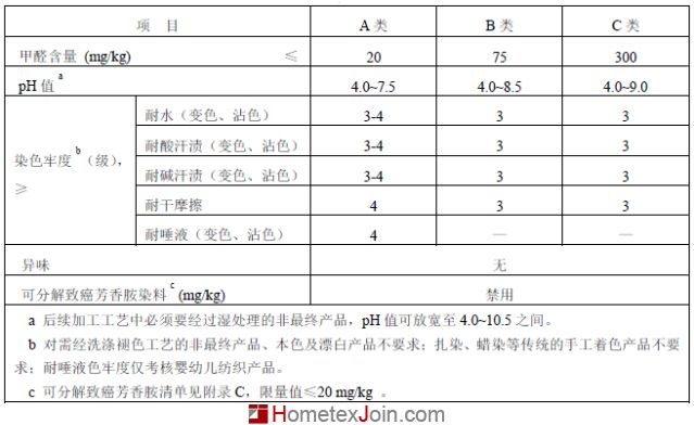 床品安全：基本纺织品和生态纺织品的52项指标