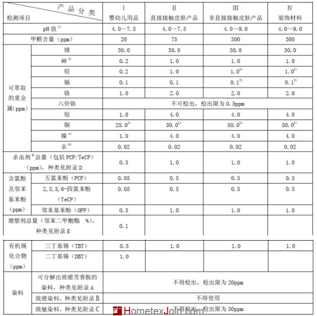 床品安全：基本纺织品和生态纺织品的52项指标