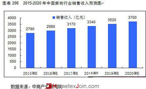 2020年中国家纺行业销售收入将达3700亿