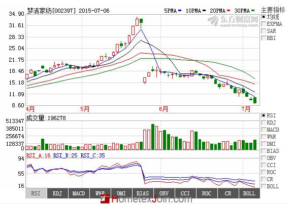 家纺上市公司大股东减持态度“逆转”  梦洁年内不减持