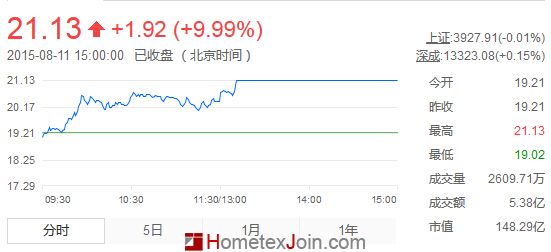 纺织股普涨  罗莱、梦洁纷纷涨停