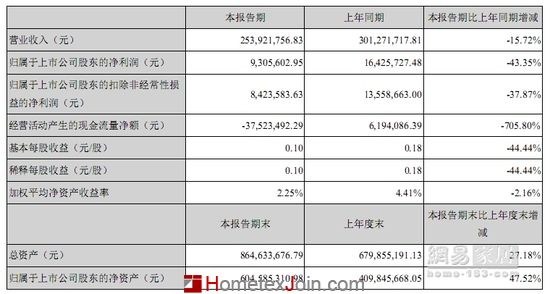 多喜爱家纺半年报：营收2.54亿 同比下降15.72%