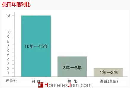 羽绒被知识360度全方位解析