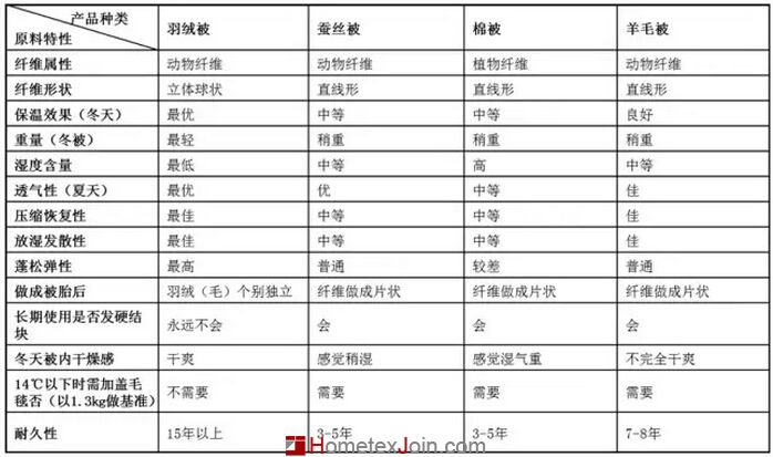 羽绒被知识360度全方位解析