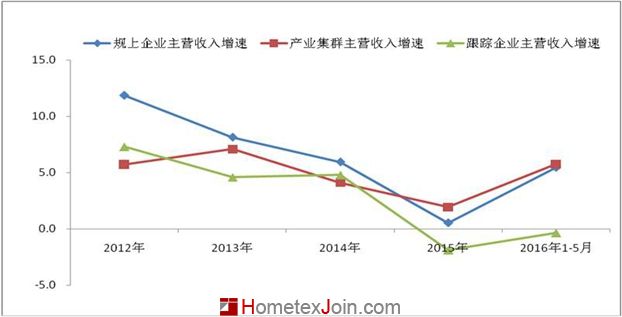 2016年1-5月份家纺行业总体运行情况及出口情况