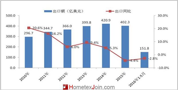 2016年1-5月份家纺行业总体运行情况及出口情况