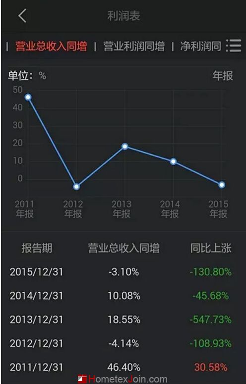 梦洁家纺转型路上再度出手 花1.6亿买一公司