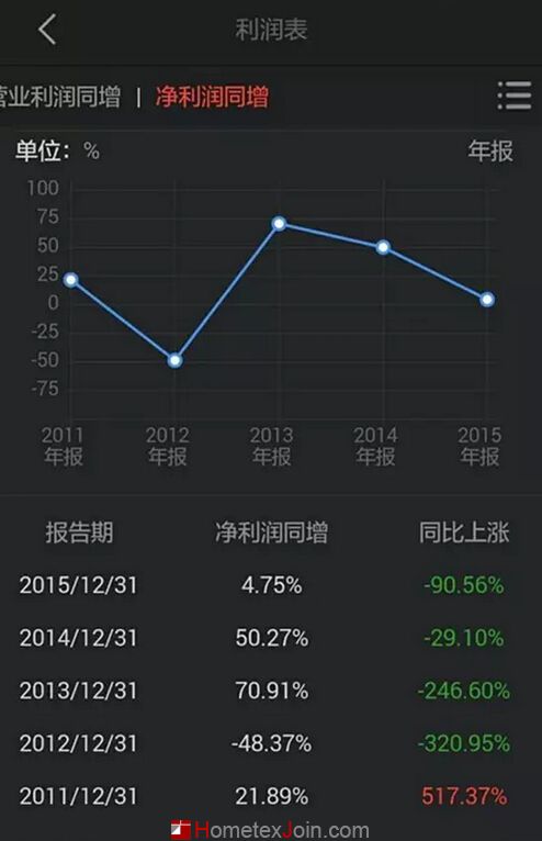 梦洁家纺转型路上再度出手 花1.6亿买一公司