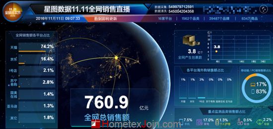 截至上午九点 京东双十一成交额达111亿元