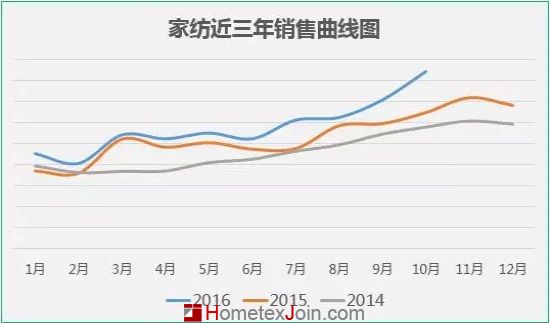 家纺行业2016出口形势报告及未来发展趋势