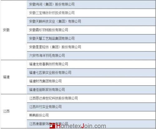 工信部调整服装家纺自主品牌企业 120家重点培育